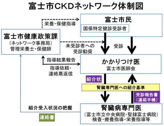 富士市CKDネットワーク体制図