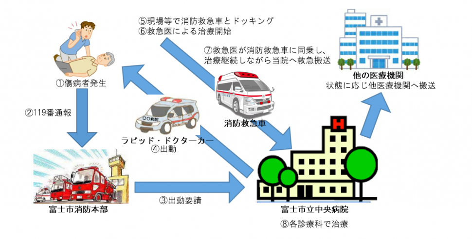 ラピッド・ドクターカー出動の流れ