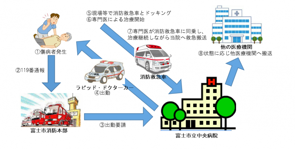 ラピッド・ドクターカー出動の流れ