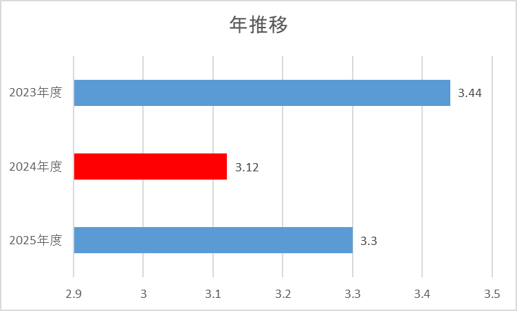 大腿骨近位部骨折患者入院からリハ開始までの日数