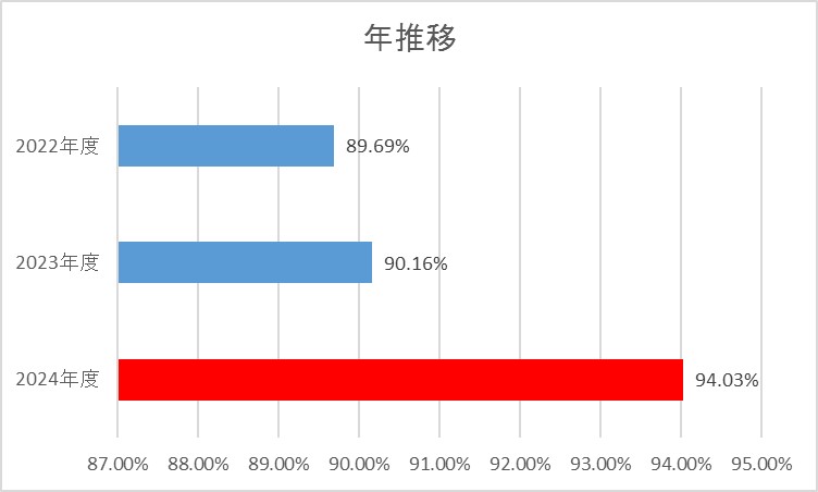 グラフ（脳梗塞）
