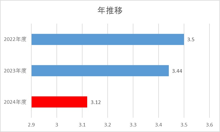 大腿骨グラフ
