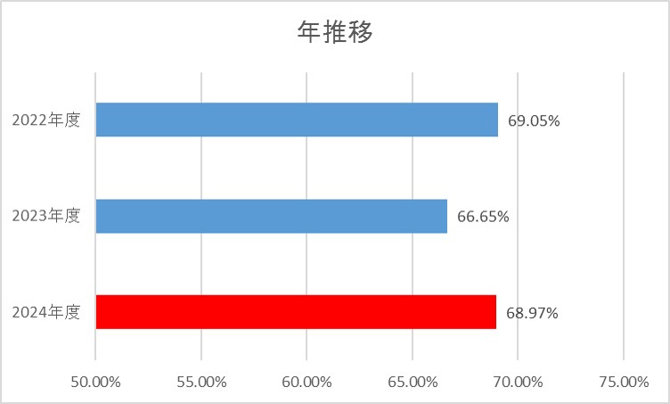 グラフ（在宅）
