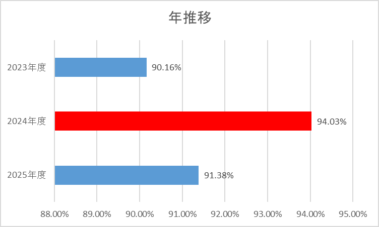 急性脳梗塞患者早期リハ開始率