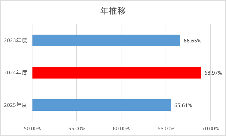 在宅復帰率