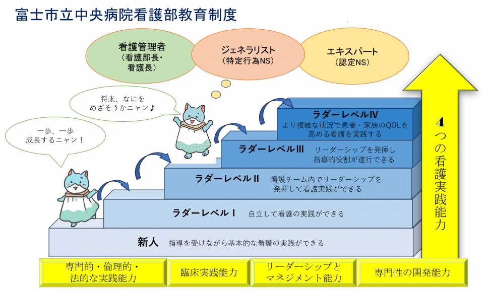 看護部教育制度の図