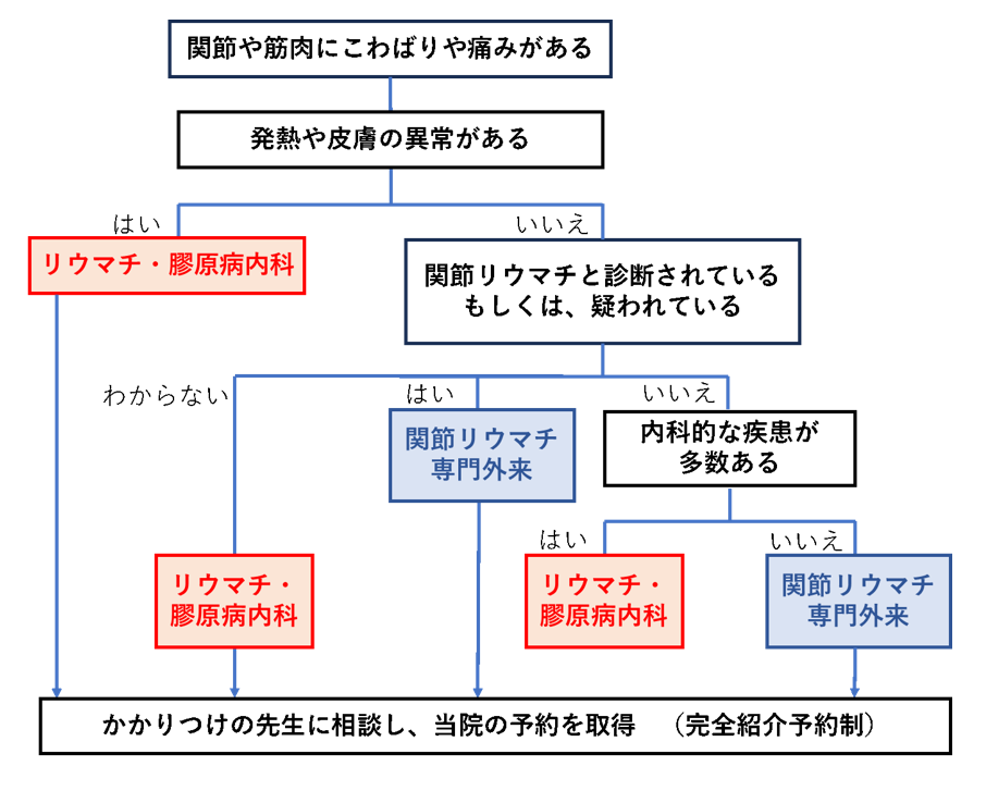 【わたしは、どっちの外来？】フローチャート