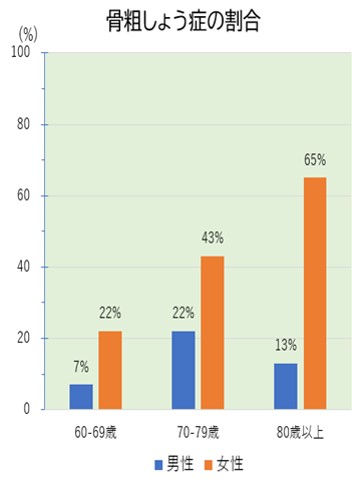 骨粗しょう症の割合のグラフ
