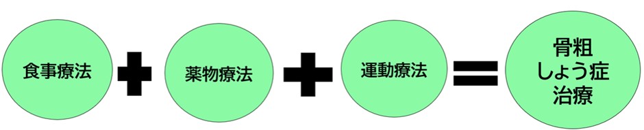 骨粗しょう症治療のイメージ